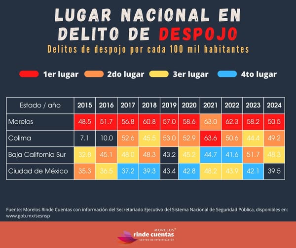 Cuautla, Cuernavaca y Yautepec están entre las ciudades con más casos de despojo en México