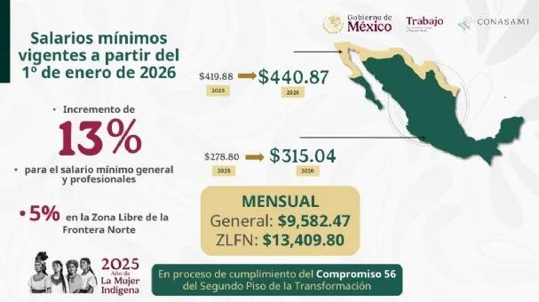 Salario mínimo subirá en 2026